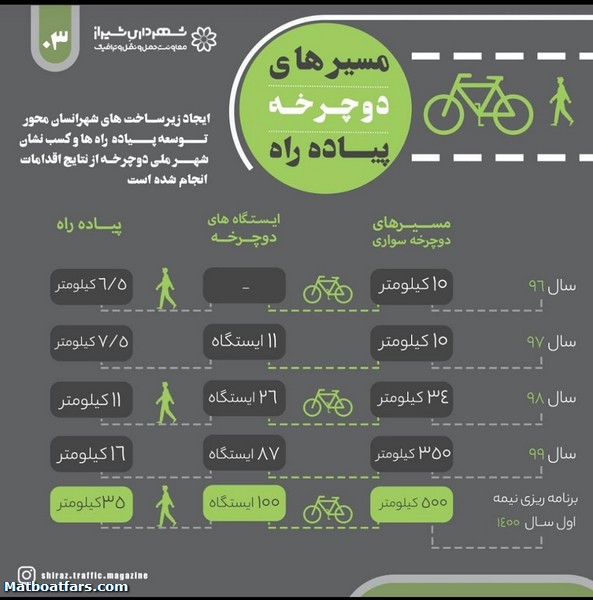 مجموع پیاده راه‌های شیراز به ٣۵ کیلومتر افزایش می‌یابد
