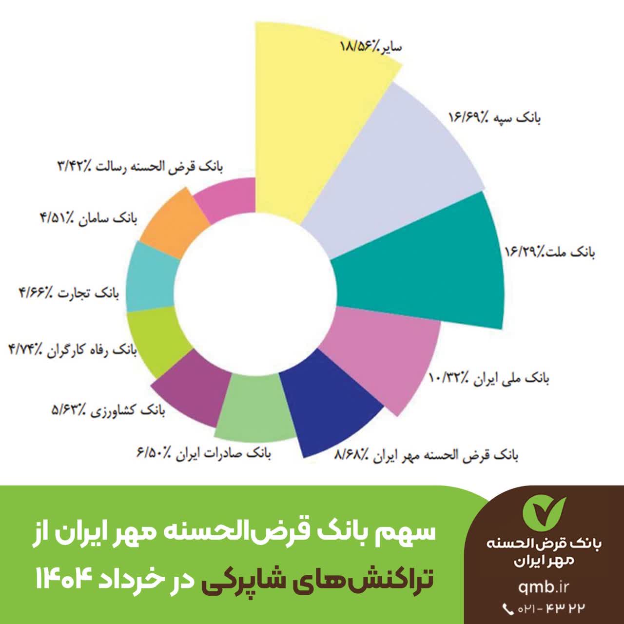 سهم بانک قرض‌الحسنه مهر ایران از تراکنش‌های شاپرکی در خرداد ۱۴۰۴